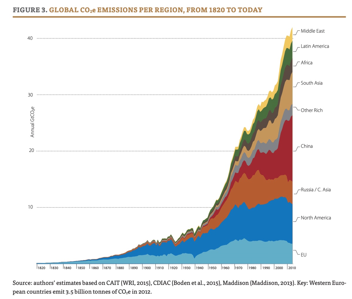 Climate, carbon and class | Exploring Economics