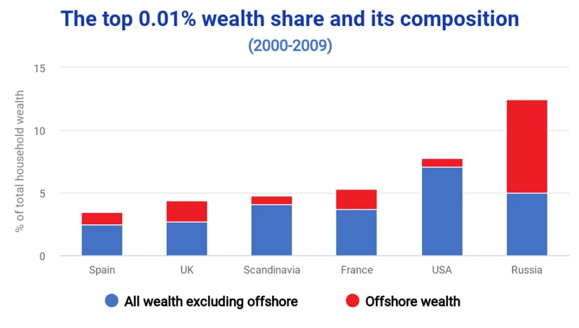 Effective sanctions against oligarchs and the role of a European Asset Registry