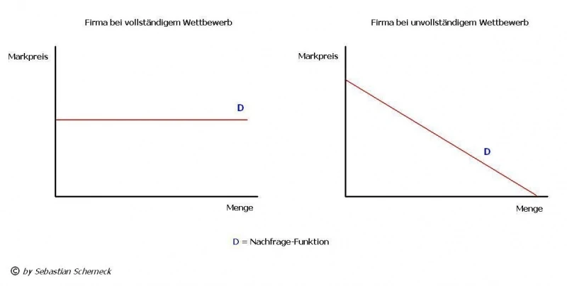 Unvollständiger Wettbewerb