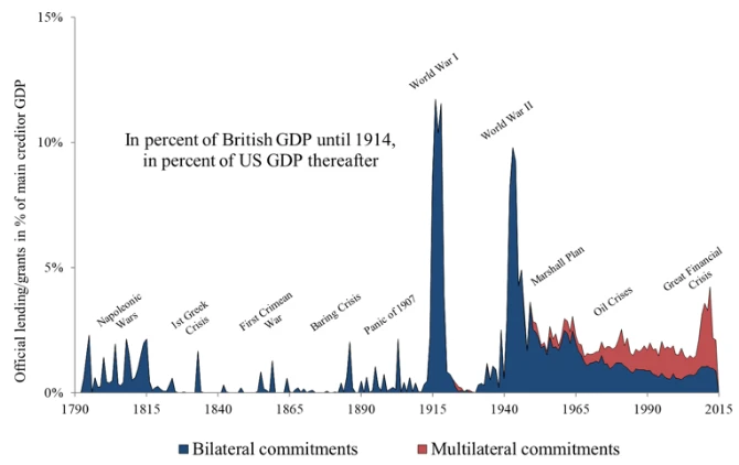 Coping with disasters: Lessons from two centuries of international response